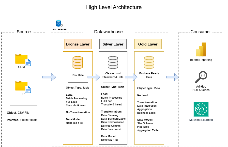 Data Warehouse Architecture